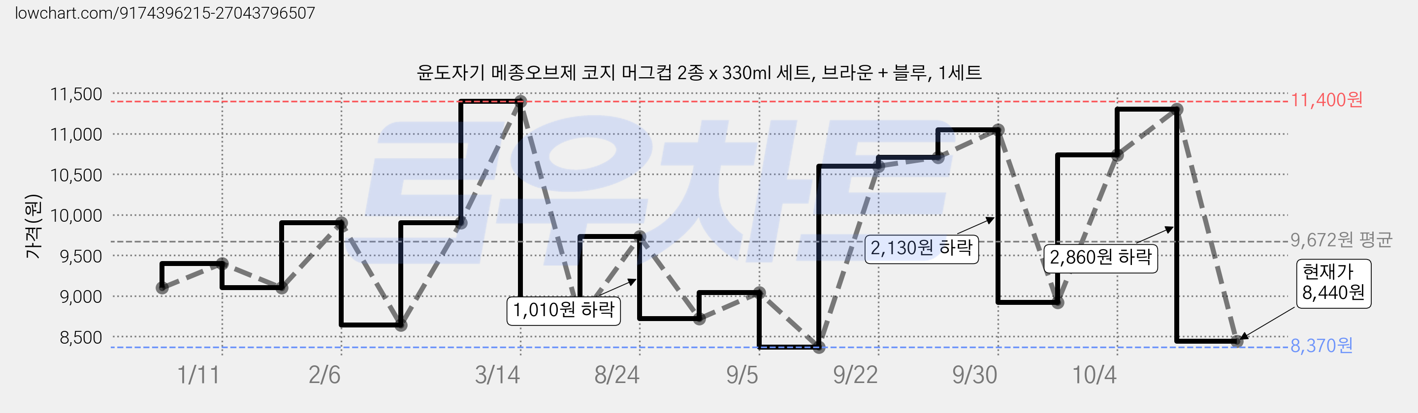 윤도자기 메종오브제 코지 머그컵 2종 x 330ml 세트, 브라운 + 블루, 1세트 가격 변동 차트, 현재가 8,440원, 관측 최저가 8,370원