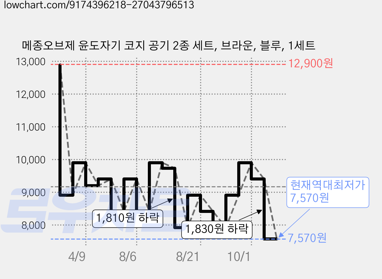 메종오브제 윤도자기 코지 공기 2종 세트, 브라운, 블루, 1세트 가격 변동 차트, 현재가 7,570원, 역대최저가