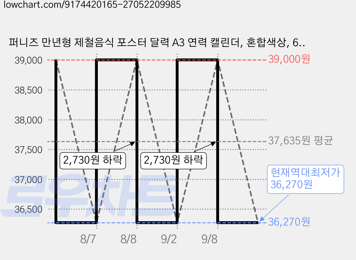 퍼니즈 만년형 제철음식 포스터 달력 A3 연력 캘린더, 혼합색상, 6개 가격 변동 차트, 현재가 36,270원, 역대최저가