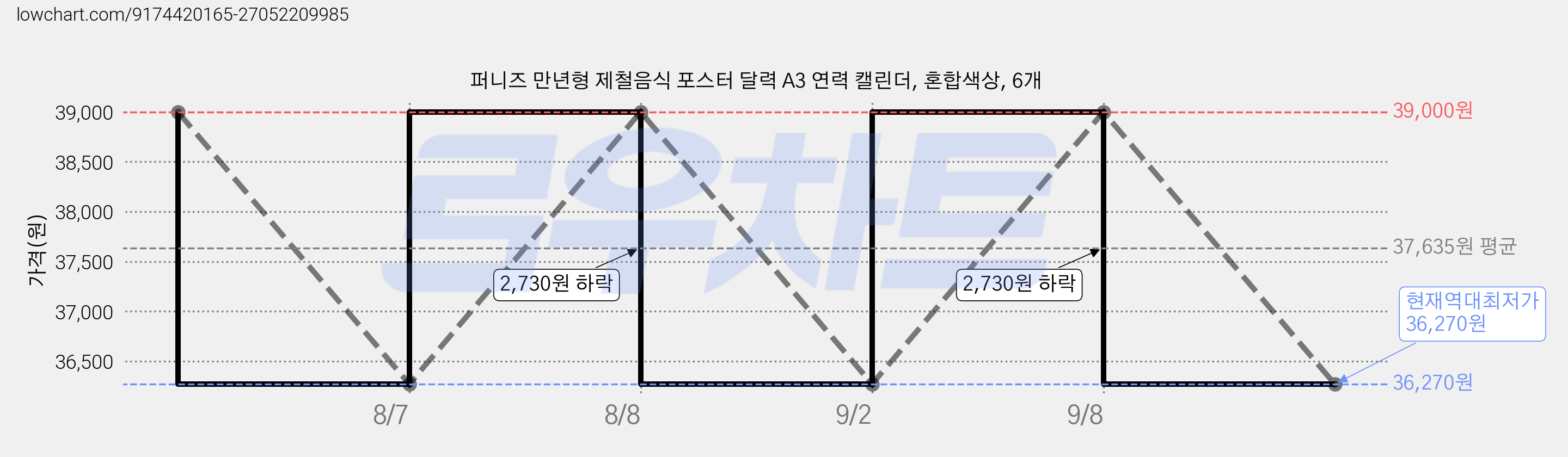 퍼니즈 만년형 제철음식 포스터 달력 A3 연력 캘린더, 혼합색상, 6개 가격 변동 차트, 현재가 36,270원, 역대최저가