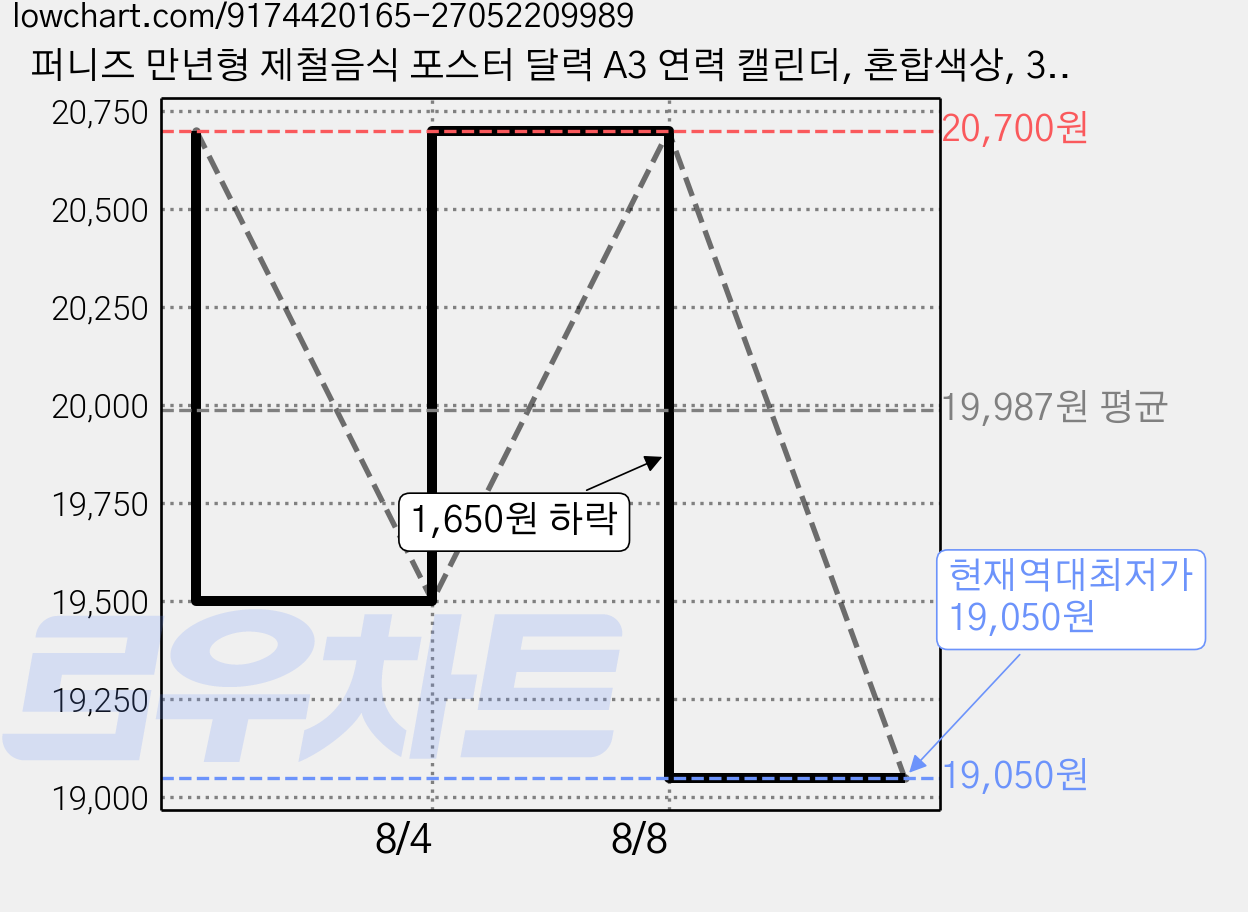 퍼니즈 만년형 제철음식 포스터 달력 A3 연력 캘린더, 혼합색상, 3개 가격 변동 차트, 현재가 19,050원, 역대최저가