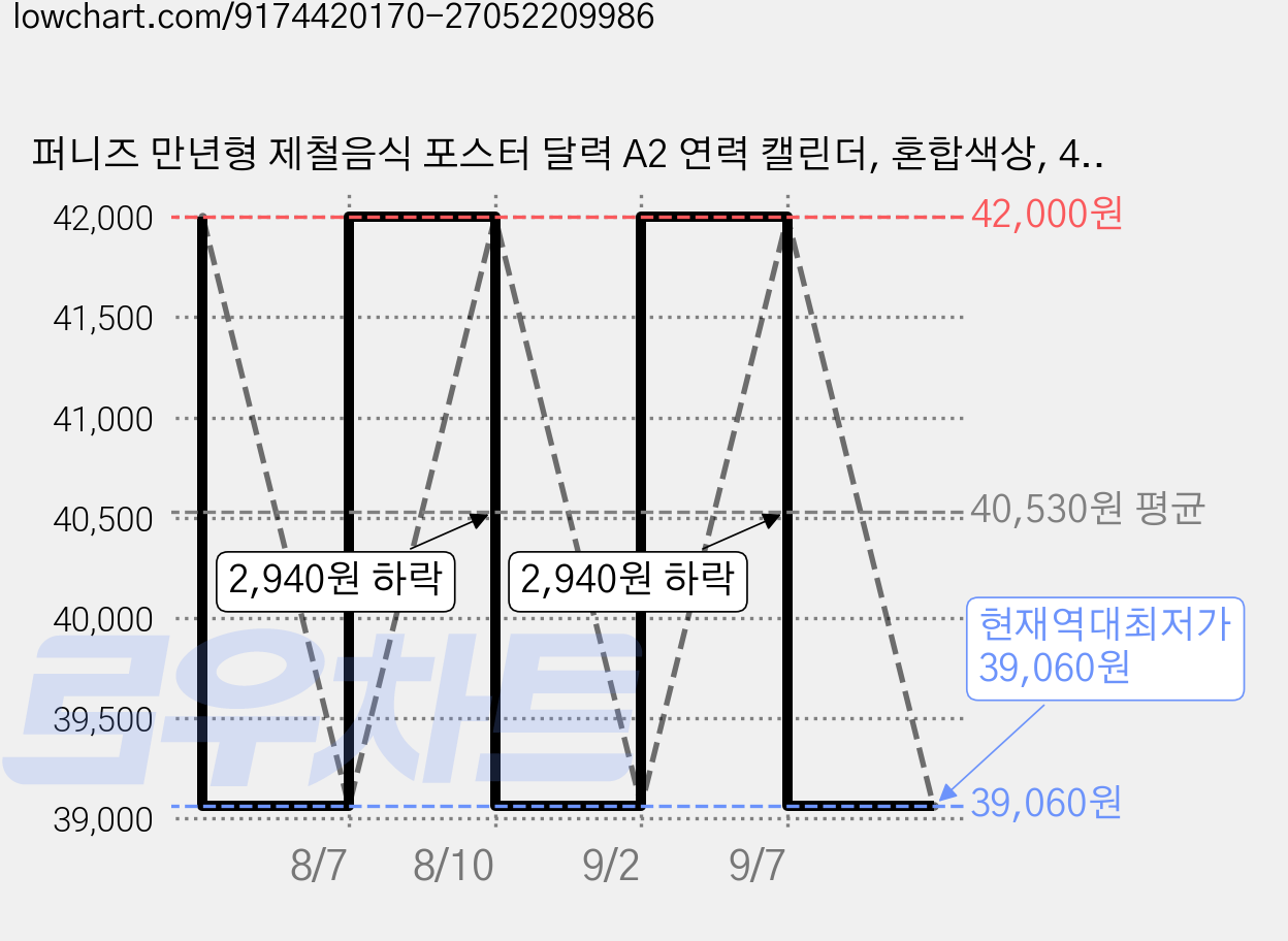 퍼니즈 만년형 제철음식 포스터 달력 A2 연력 캘린더, 혼합색상, 4개 가격 변동 차트, 현재가 39,060원, 역대최저가