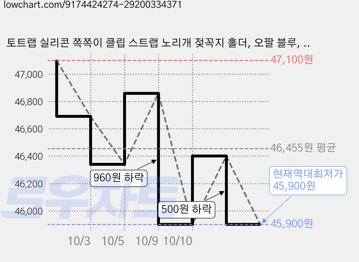 토트랩 실리콘 쪽쪽이 클립 스트랩 노리개 젖꼭지 홀더, 오팔 블루, 6개 가격 변동 차트, 현재가 45,900원, 역대최저가