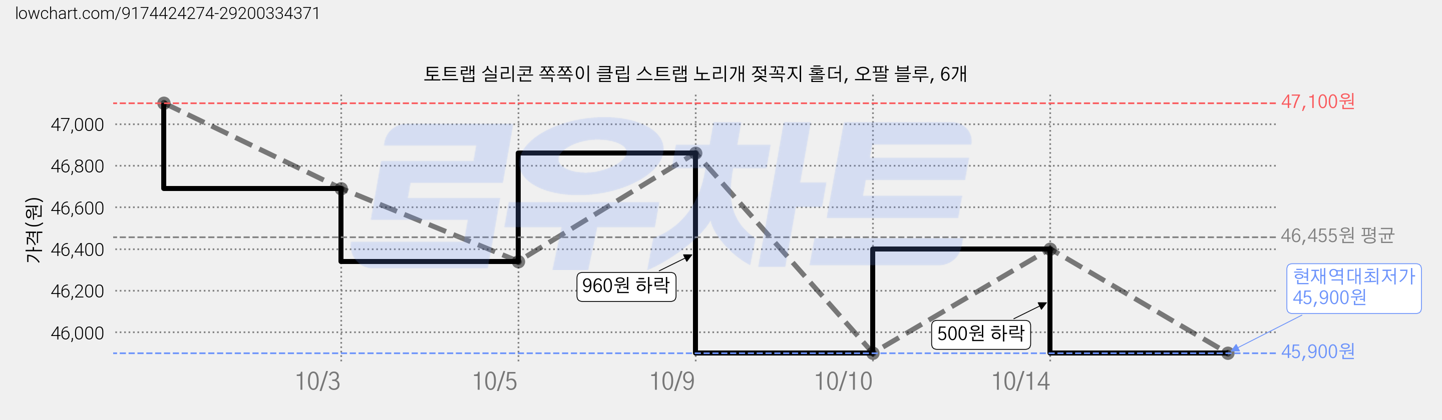 토트랩 실리콘 쪽쪽이 클립 스트랩 노리개 젖꼭지 홀더, 오팔 블루, 6개 가격 변동 차트, 현재가 45,900원, 역대최저가