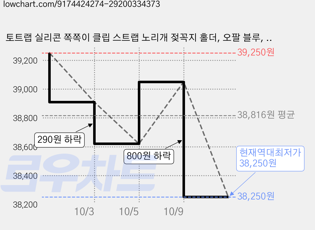 토트랩 실리콘 쪽쪽이 클립 스트랩 노리개 젖꼭지 홀더, 오팔 블루, 5개 가격 변동 차트, 현재가 38,250원, 역대최저가