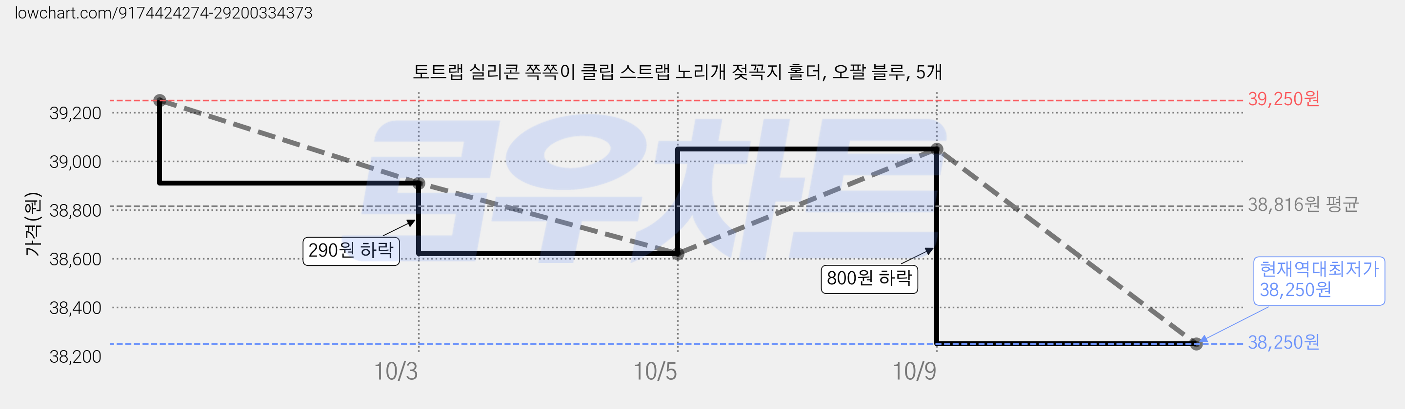 토트랩 실리콘 쪽쪽이 클립 스트랩 노리개 젖꼭지 홀더, 오팔 블루, 5개 가격 변동 차트, 현재가 38,250원, 역대최저가