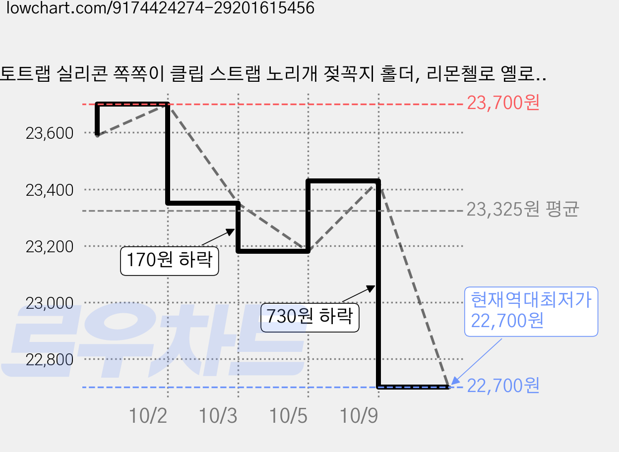 토트랩 실리콘 쪽쪽이 클립 스트랩 노리개 젖꼭지 홀더, 리몬첼로 옐로우, 3개 가격 변동 차트, 현재가 22,700원, 역대최저가