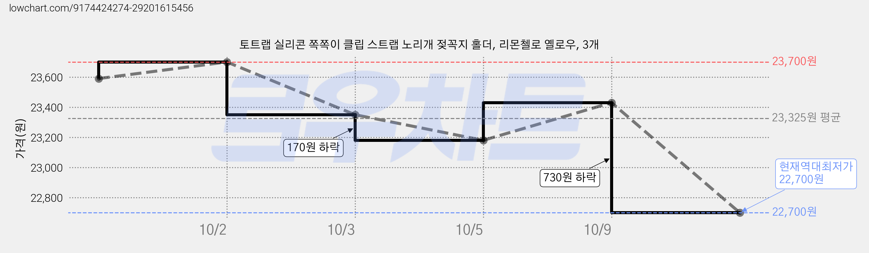 토트랩 실리콘 쪽쪽이 클립 스트랩 노리개 젖꼭지 홀더, 리몬첼로 옐로우, 3개 가격 변동 차트, 현재가 22,700원, 역대최저가