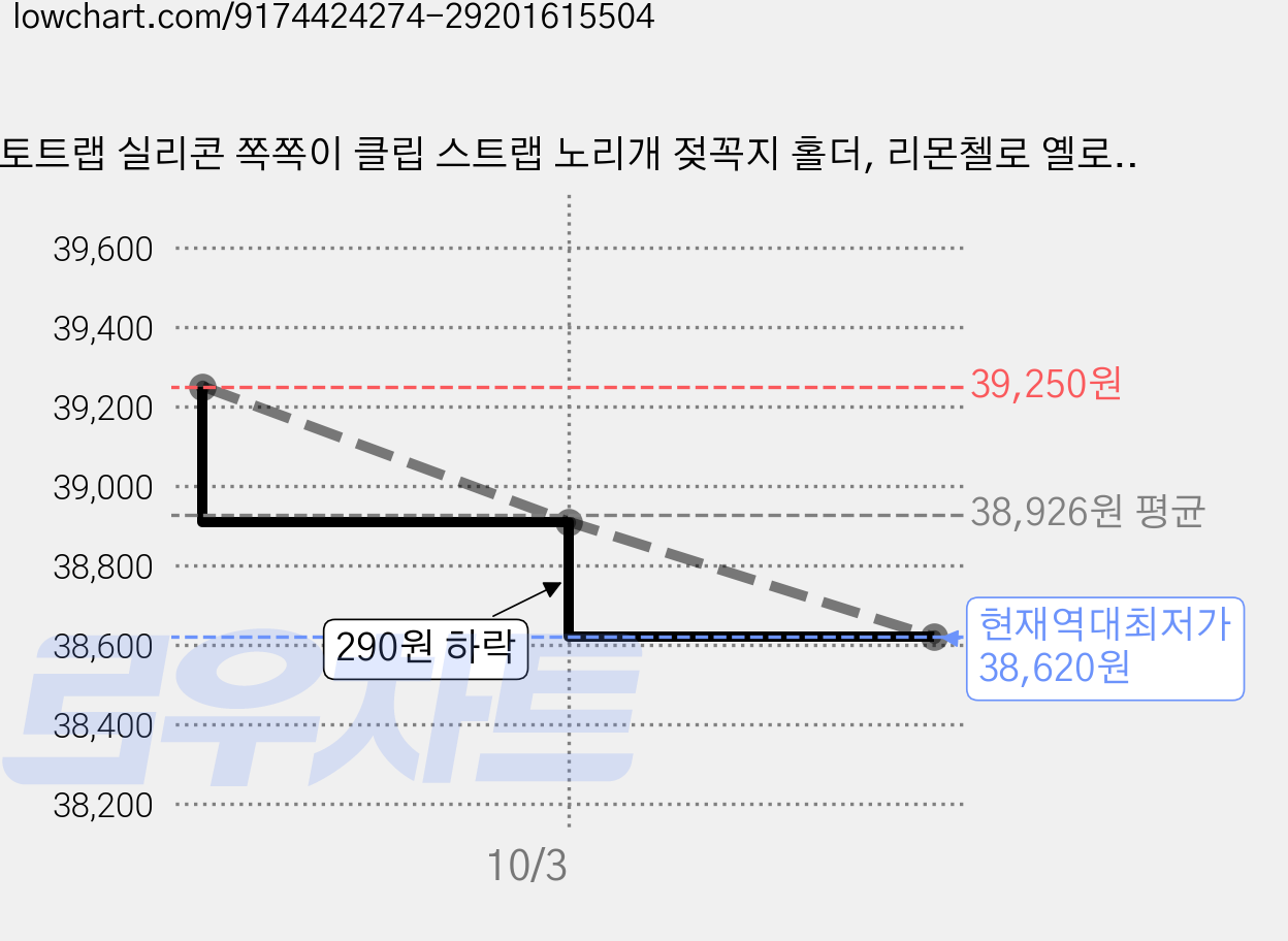 토트랩 실리콘 쪽쪽이 클립 스트랩 노리개 젖꼭지 홀더, 리몬첼로 옐로우, 5개 가격 변동 차트, 현재가 38,620원, 역대최저가