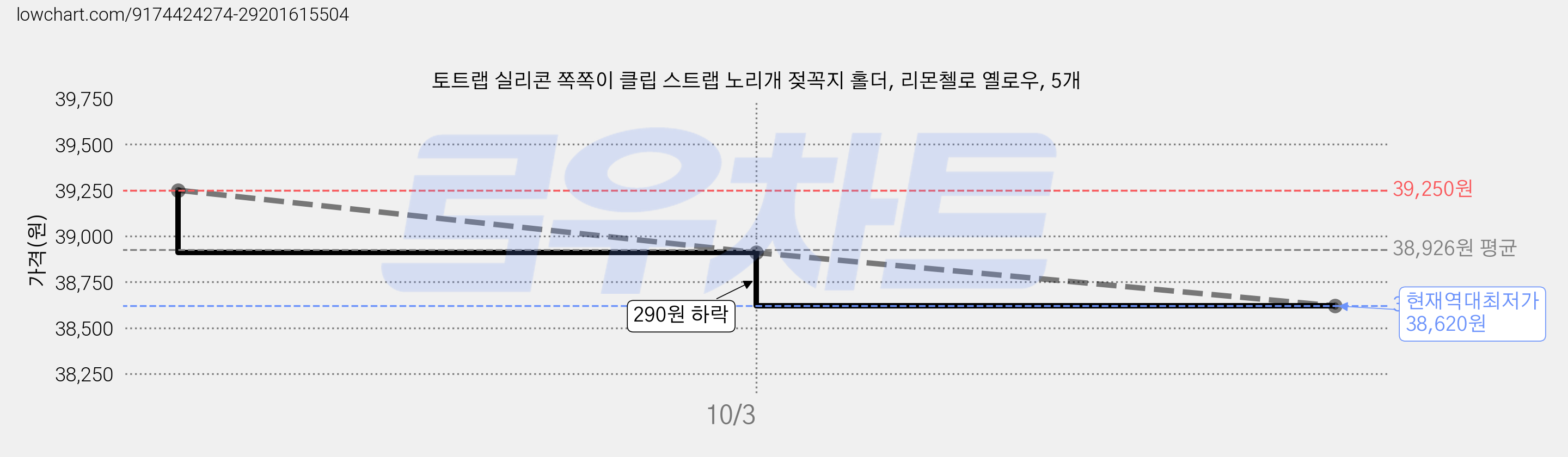 토트랩 실리콘 쪽쪽이 클립 스트랩 노리개 젖꼭지 홀더, 리몬첼로 옐로우, 5개 가격 변동 차트, 현재가 38,620원, 역대최저가
