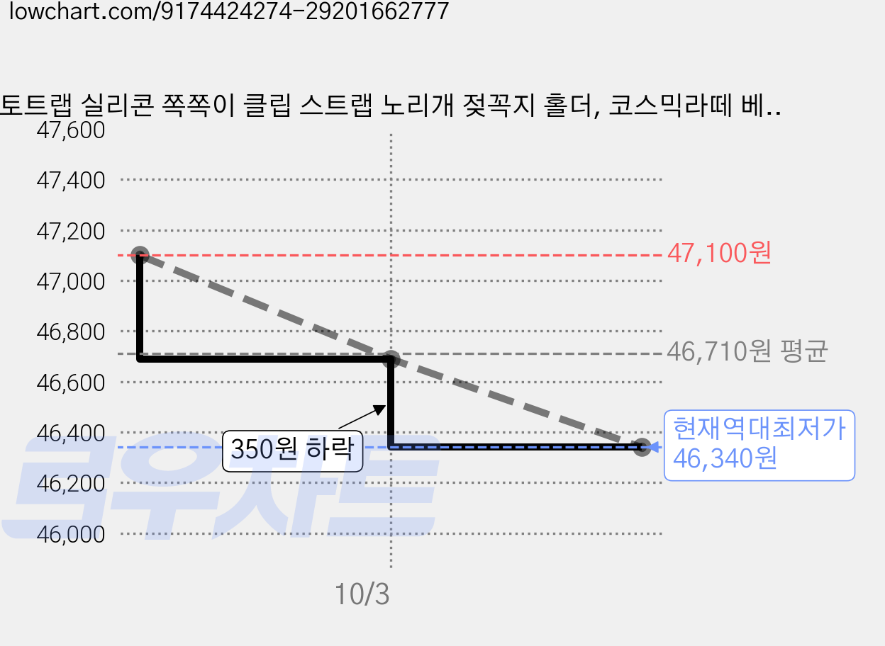 토트랩 실리콘 쪽쪽이 클립 스트랩 노리개 젖꼭지 홀더, 코스믹라떼 베이지, 6개 가격 변동 차트, 현재가 46,340원, 역대최저가