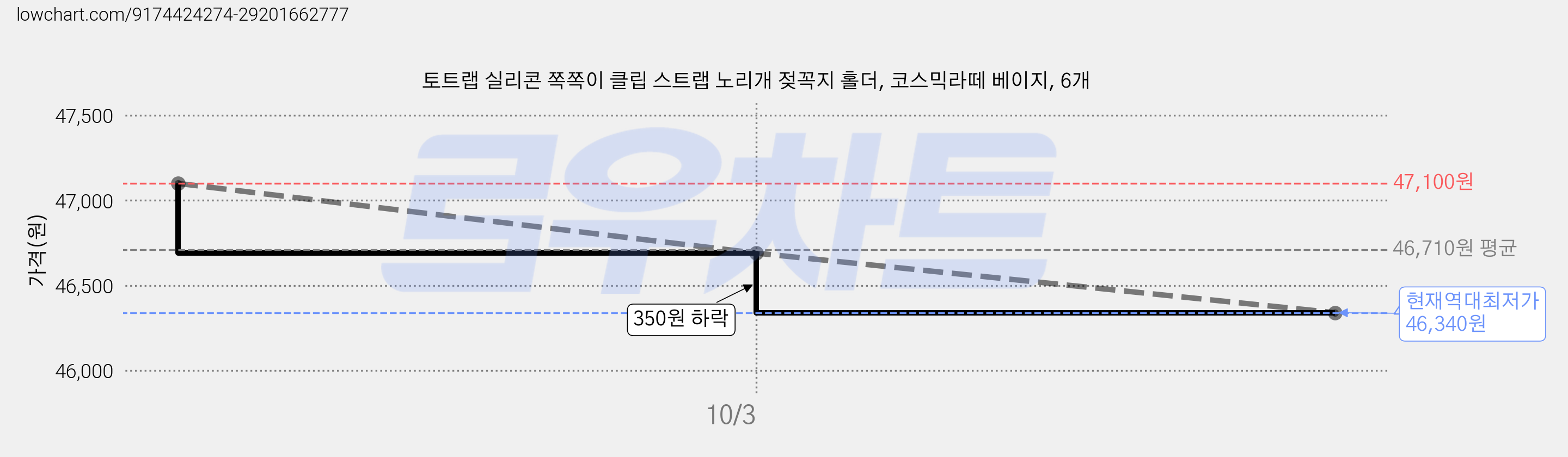 토트랩 실리콘 쪽쪽이 클립 스트랩 노리개 젖꼭지 홀더, 코스믹라떼 베이지, 6개 가격 변동 차트, 현재가 46,340원, 역대최저가