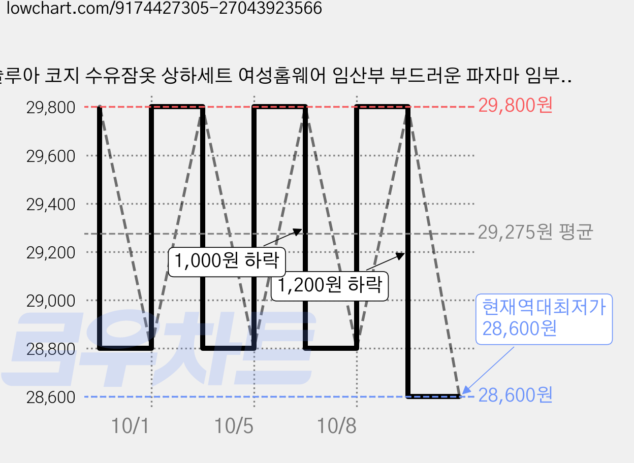 슬루아 코지 수유잠옷 상하세트 여성홈웨어 임산부 부드러운 파자마 임부복 가격 변동 차트, 현재가 28,600원, 역대최저가