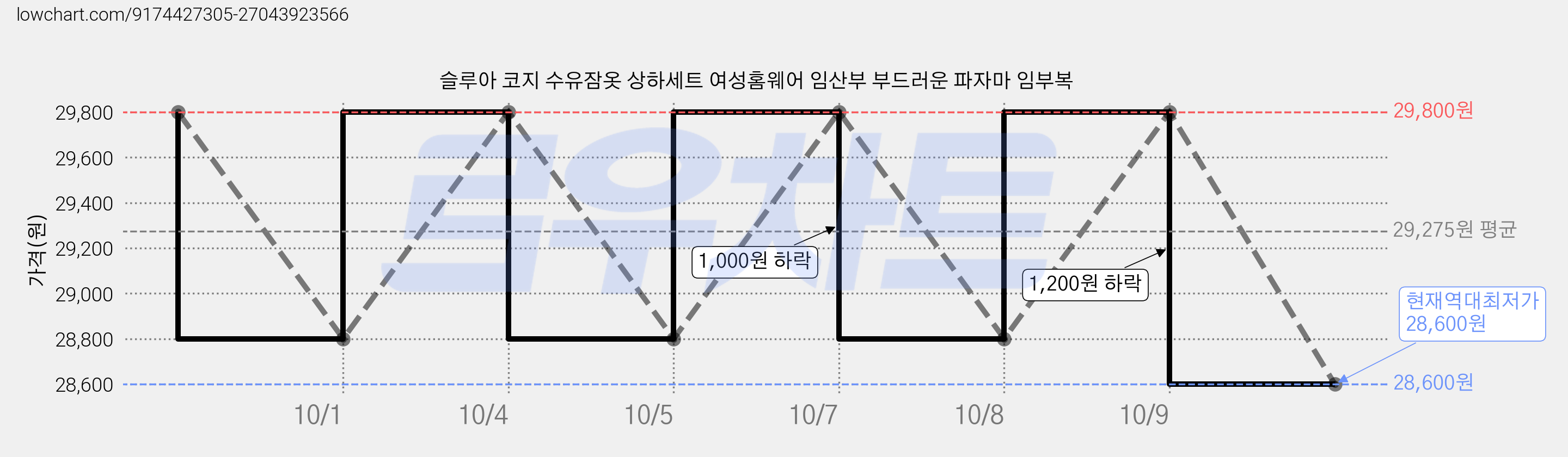 슬루아 코지 수유잠옷 상하세트 여성홈웨어 임산부 부드러운 파자마 임부복 가격 변동 차트, 현재가 28,600원, 역대최저가