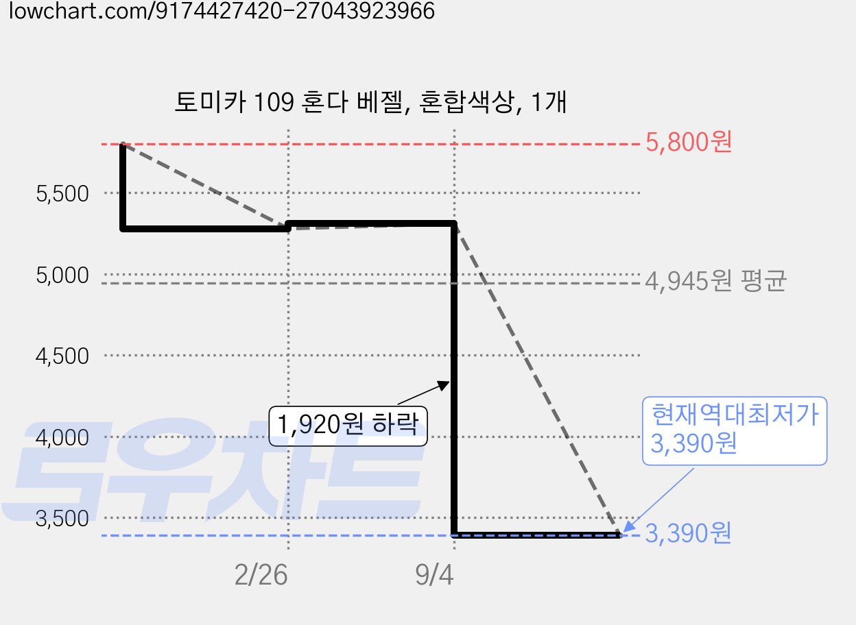 토미카 109 혼다 베젤, 혼합색상, 1개 가격 변동 차트, 현재가 3,390원, 역대최저가