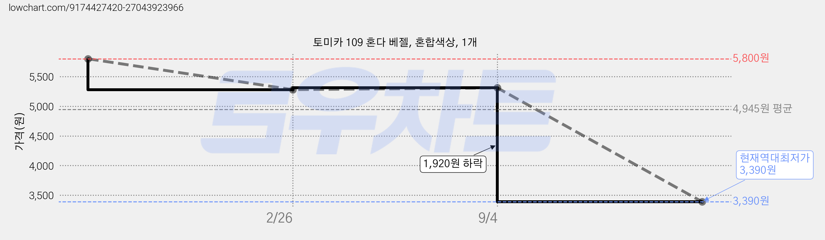 토미카 109 혼다 베젤, 혼합색상, 1개 가격 변동 차트, 현재가 3,390원, 역대최저가