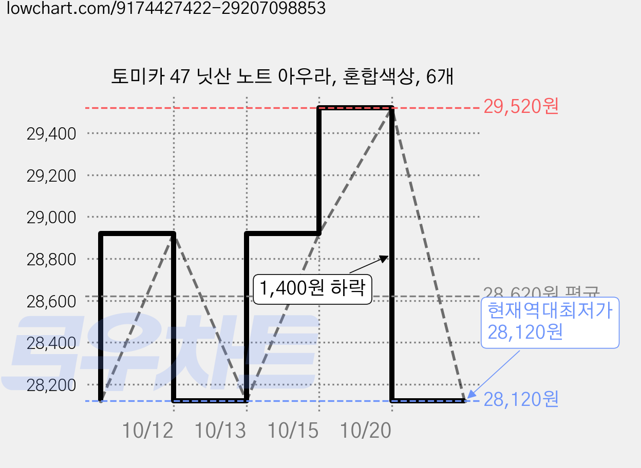 토미카 47 닛산 노트 아우라, 혼합색상, 6개 가격 변동 차트, 현재가 28,120원, 역대최저가