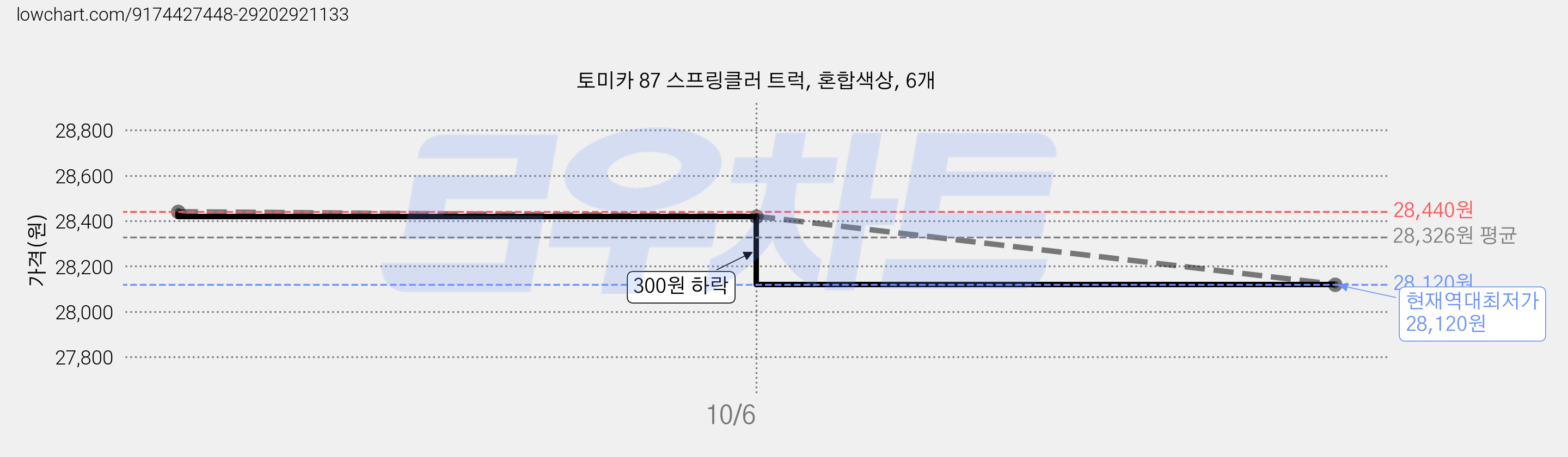 토미카 87 스프링클러 트럭, 혼합색상, 6개 가격 변동 차트, 현재가 28,120원, 역대최저가