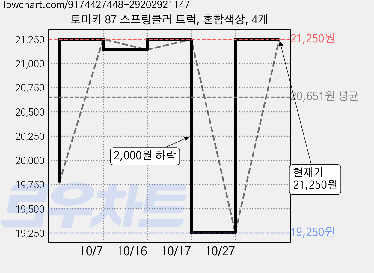 토미카 87 스프링클러 트럭, 혼합색상, 4개 가격 변동 차트, 현재가 21,250원, 관측 최저가 19,250원