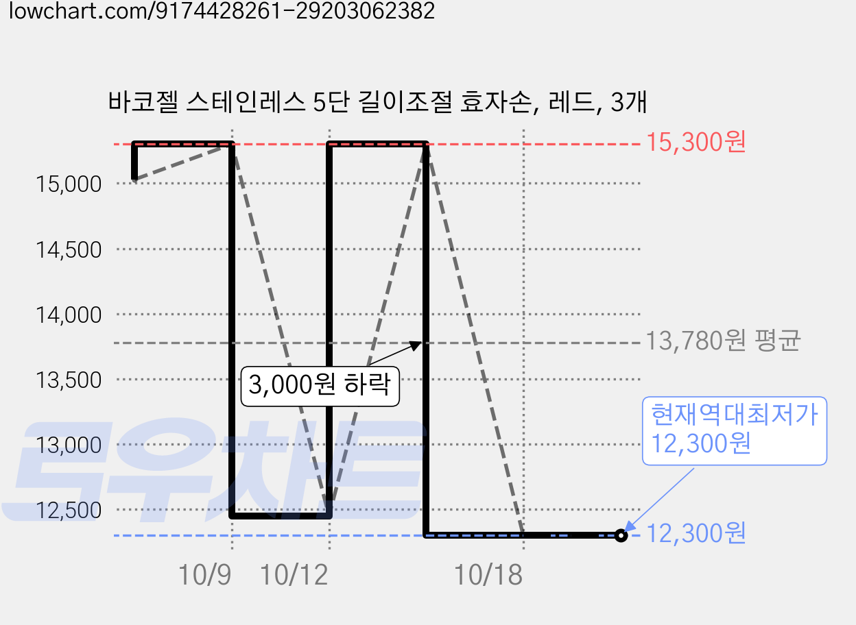 바코젤 스테인레스 5단 길이조절 효자손, 레드, 3개 가격 변동 차트, 현재가 12,300원, 역대최저가
