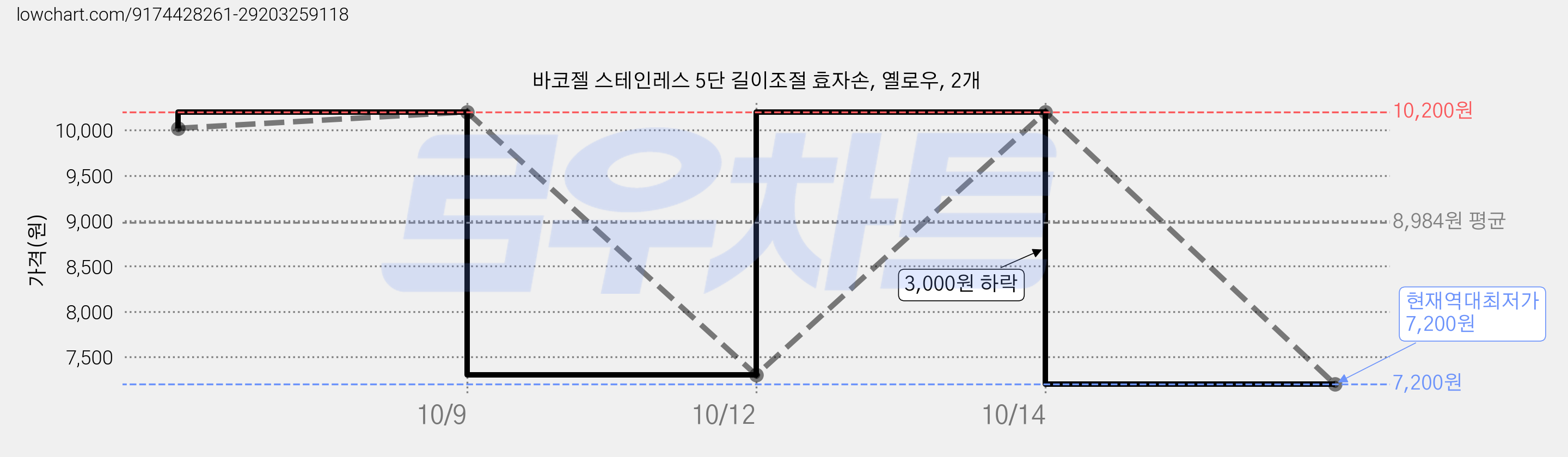 바코젤 스테인레스 5단 길이조절 효자손, 옐로우, 2개 가격 변동 차트, 현재가 7,200원, 역대최저가