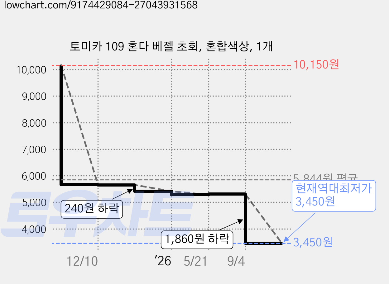 토미카 109 혼다 베젤 초회, 혼합색상, 1개 가격 변동 차트, 현재가 3,450원, 역대최저가