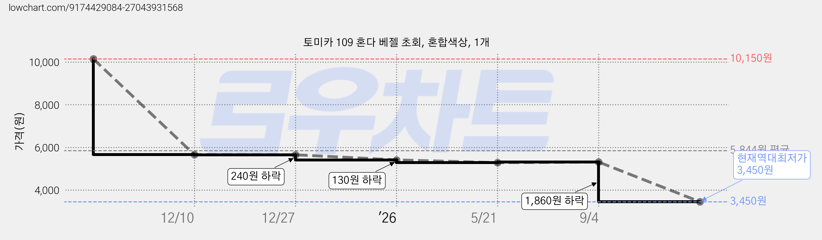 토미카 109 혼다 베젤 초회, 혼합색상, 1개 가격 변동 차트, 현재가 3,450원, 역대최저가