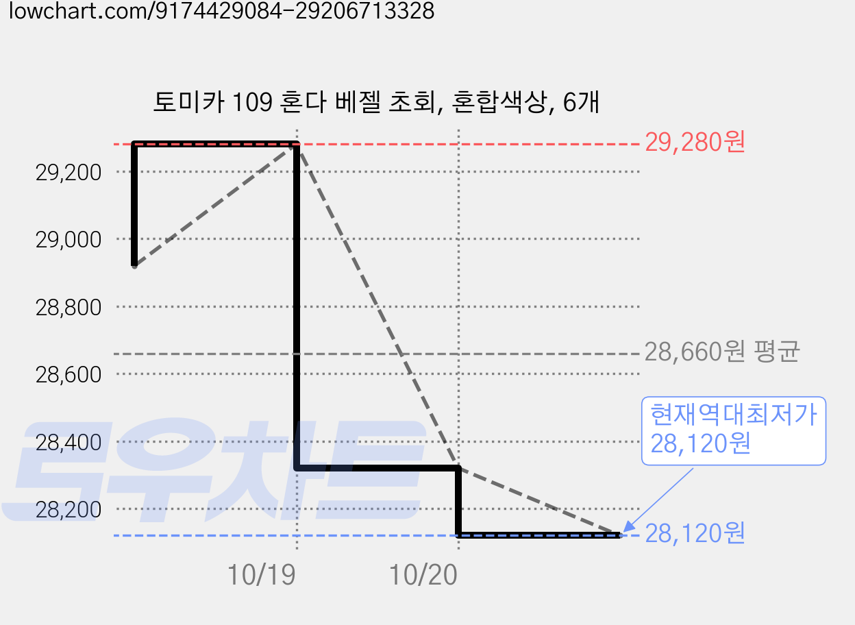 토미카 109 혼다 베젤 초회, 혼합색상, 6개 가격 변동 차트, 현재가 28,120원, 역대최저가