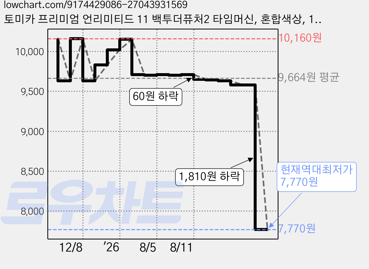 토미카 프리미엄 언리미티드 11 백투더퓨처2 타임머신, 혼합색상, 1개 가격 변동 차트, 현재가 7,770원, 역대최저가