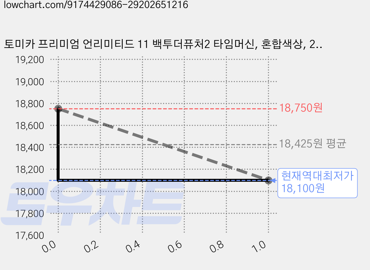 토미카 프리미엄 언리미티드 11 백투더퓨처2 타임머신, 혼합색상, 2개 가격 변동 차트, 현재가 18,100원, 역대최저가