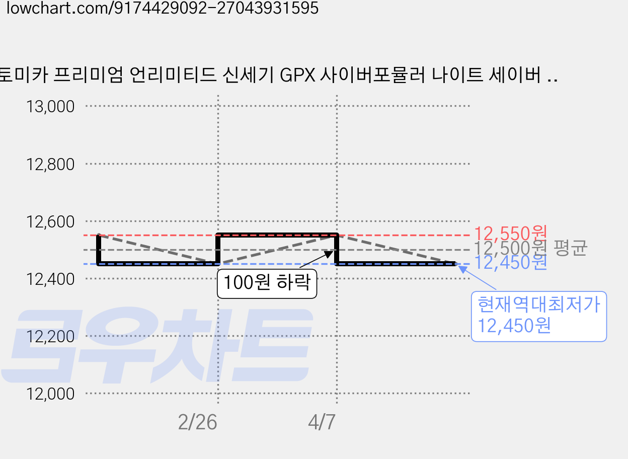 토미카 프리미엄 언리미티드 신세기 GPX 사이버포뮬러 나이트 세이버 005 나이트 슈마허, 혼합색상, 1개 가격 변동 차트, 현재가 12,450원, 역대최저가