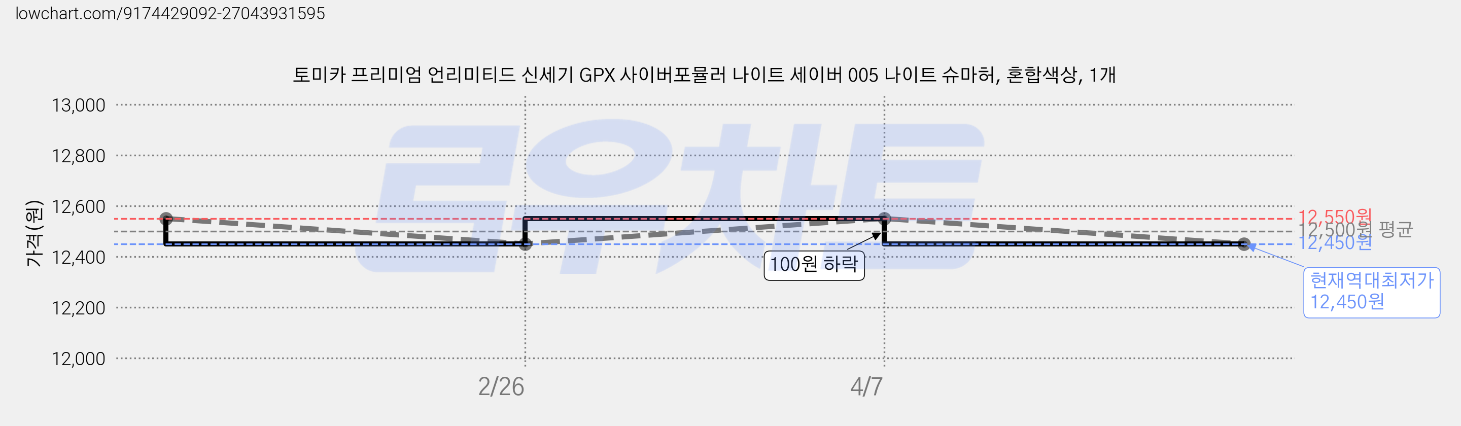 토미카 프리미엄 언리미티드 신세기 GPX 사이버포뮬러 나이트 세이버 005 나이트 슈마허, 혼합색상, 1개 가격 변동 차트, 현재가 12,450원, 역대최저가