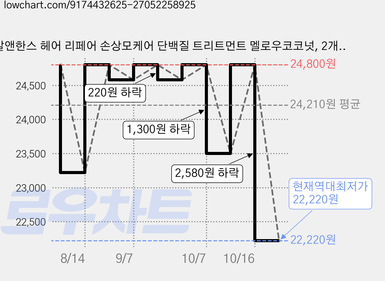 칼앤한스 헤어 리페어 손상모케어 단백질 트리트먼트 멜로우코코넛, 2개, 200ml 가격 변동 차트, 현재가 22,220원, 역대최저가