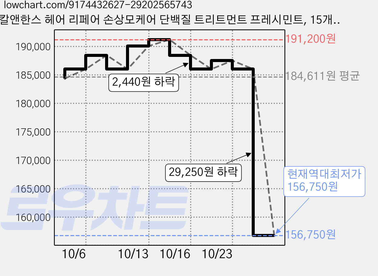 칼앤한스 헤어 리페어 손상모케어 단백질 트리트먼트 프레시민트, 15개, 200ml 가격 변동 차트, 현재가 156,750원, 역대최저가