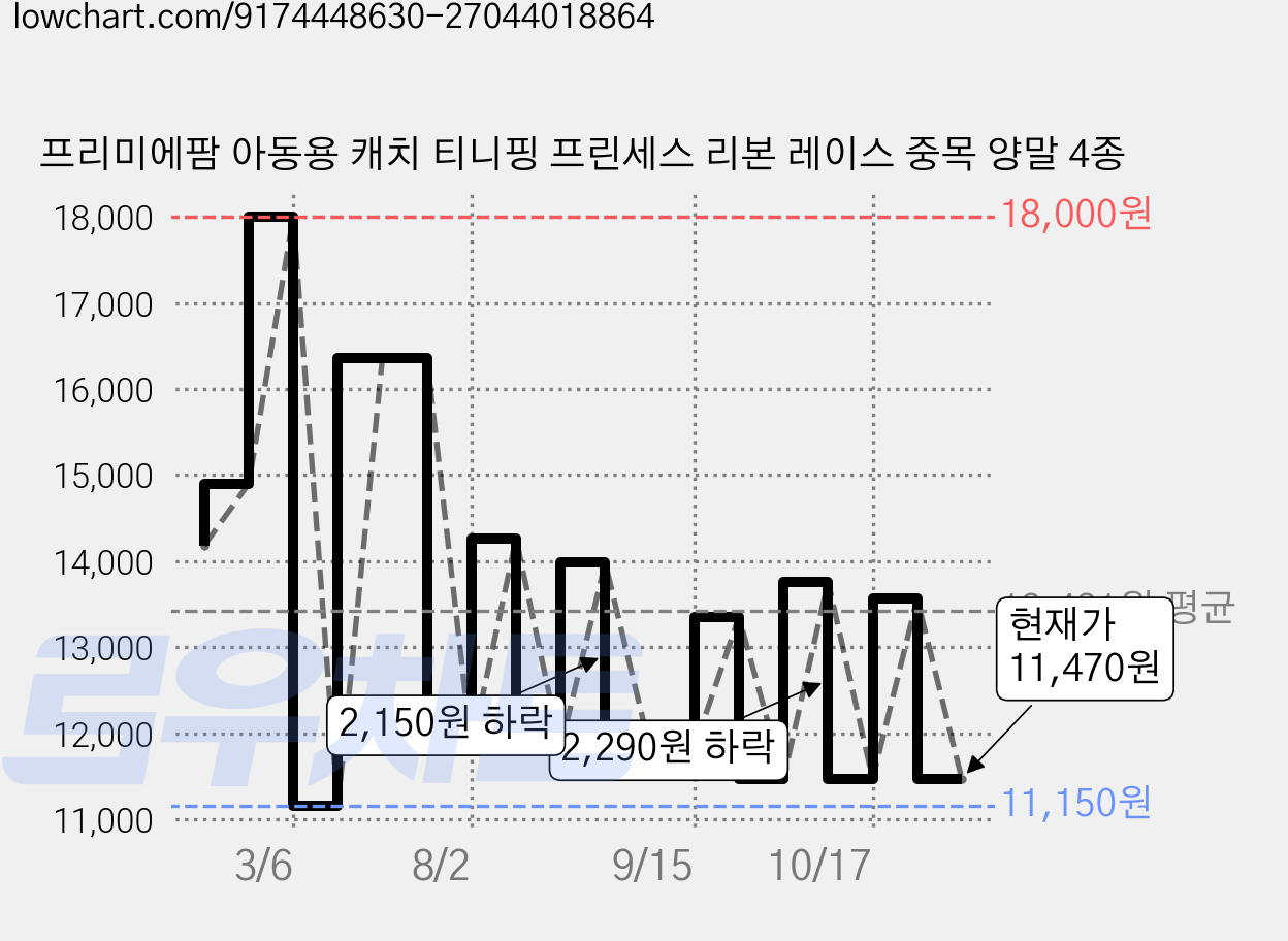 프리미에팜 아동용 캐치 티니핑 프린세스 리본 레이스 중목 양말 4종 가격 변동 차트, 현재가 11,470원, 관측 최저가 11,150원