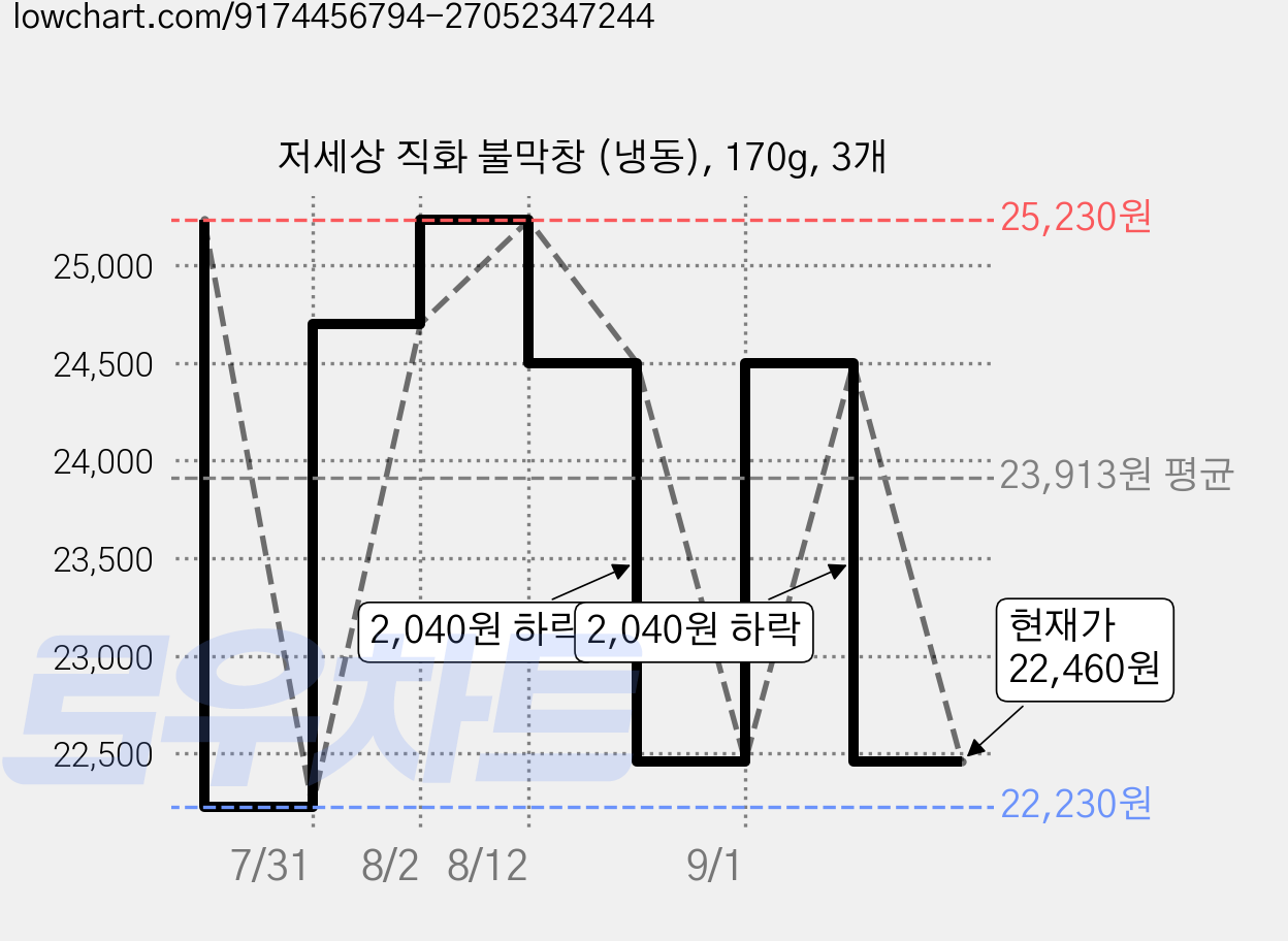 저세상 직화 불막창 (냉동), 170g, 3개 가격 변동 차트, 현재가 20,550원, 역대최저가