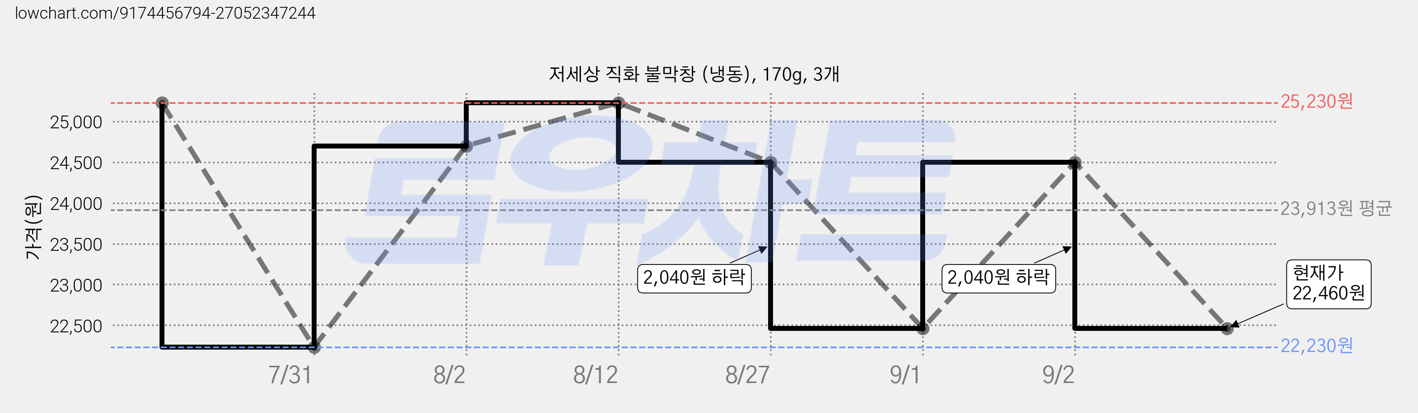 저세상 직화 불막창 (냉동), 170g, 3개 가격 변동 차트, 현재가 20,550원, 역대최저가