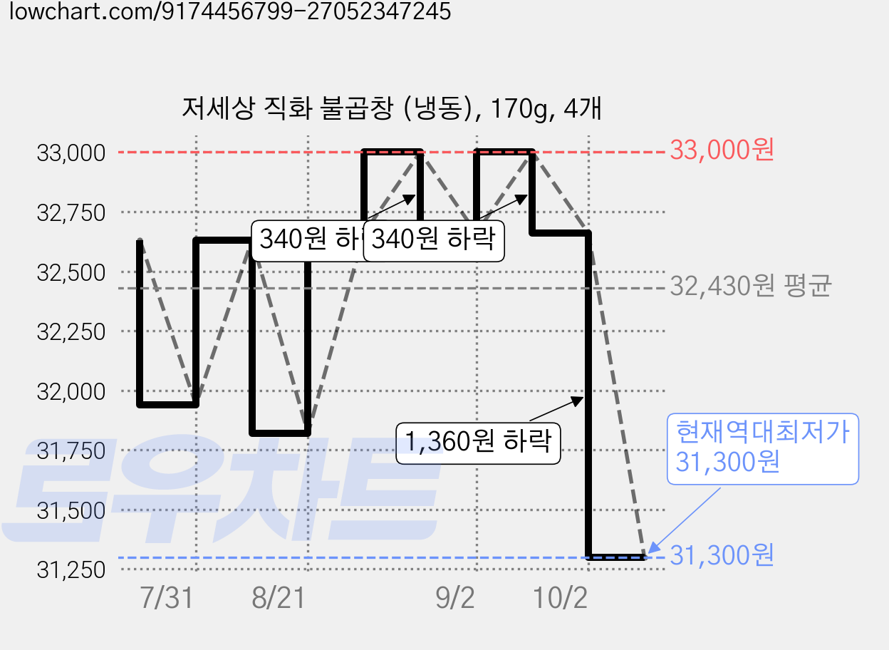 저세상 직화 불곱창 (냉동), 170g, 4개 가격 변동 차트, 현재가 31,300원, 역대최저가