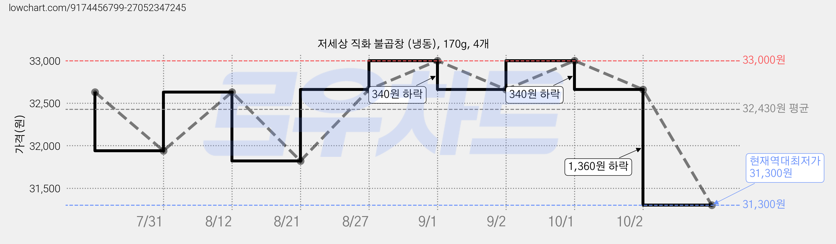저세상 직화 불곱창 (냉동), 170g, 4개 가격 변동 차트, 현재가 31,300원, 역대최저가