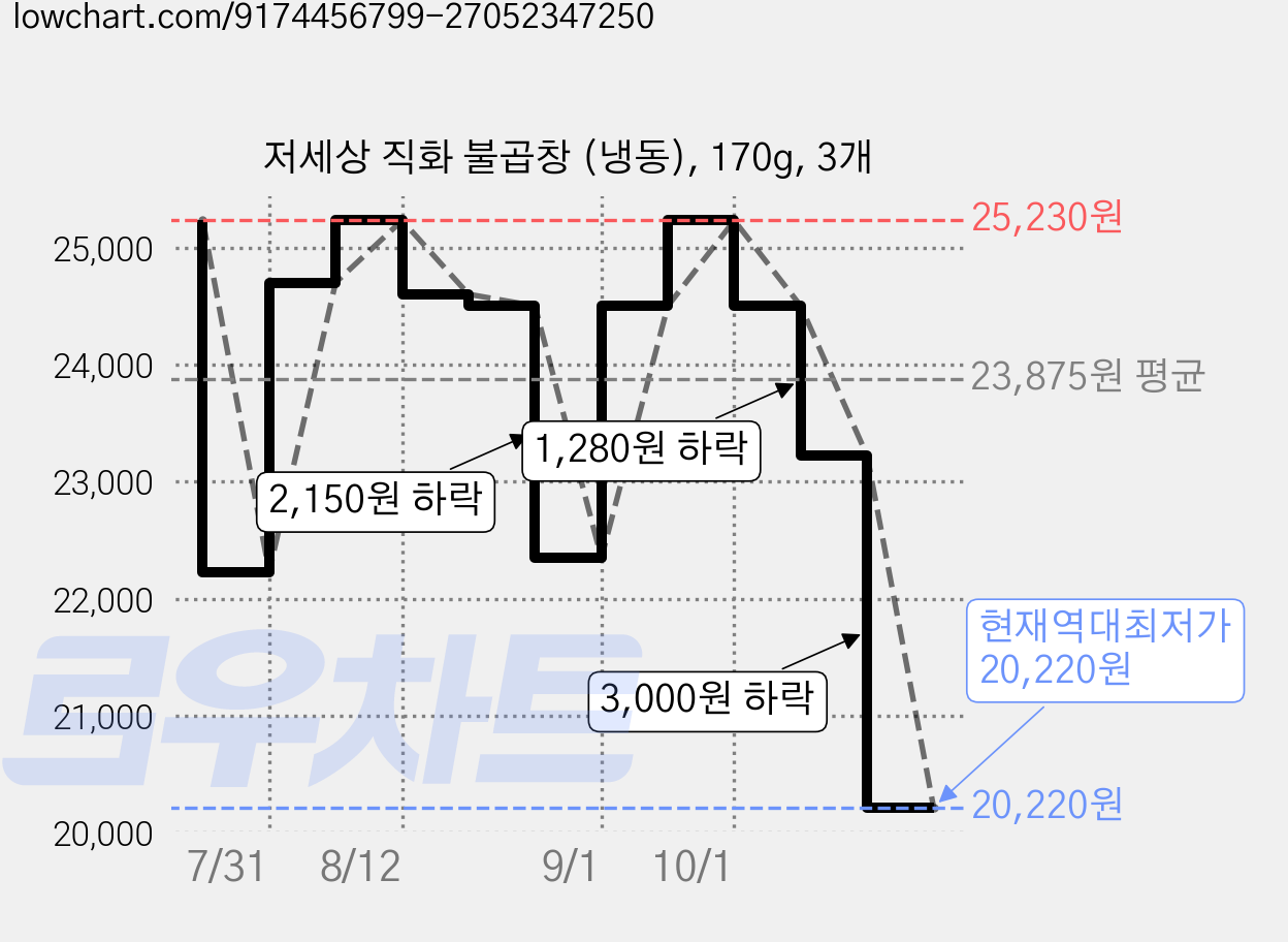 저세상 직화 불곱창 (냉동), 170g, 3개 가격 변동 차트, 현재가 20,220원, 역대최저가
