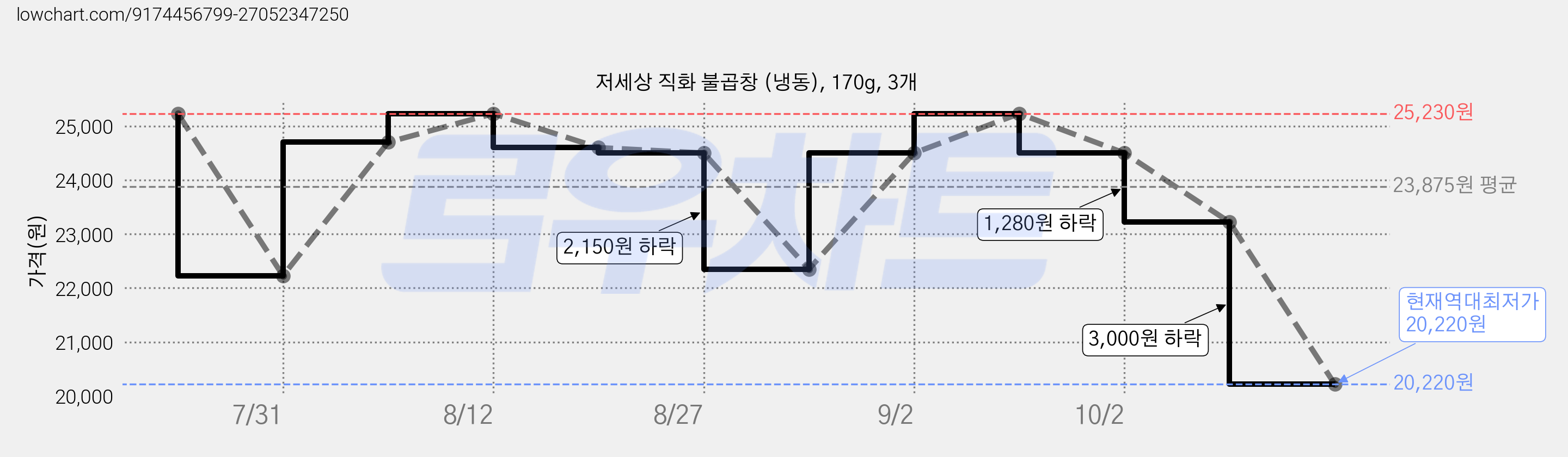 저세상 직화 불곱창 (냉동), 170g, 3개 가격 변동 차트, 현재가 20,220원, 역대최저가