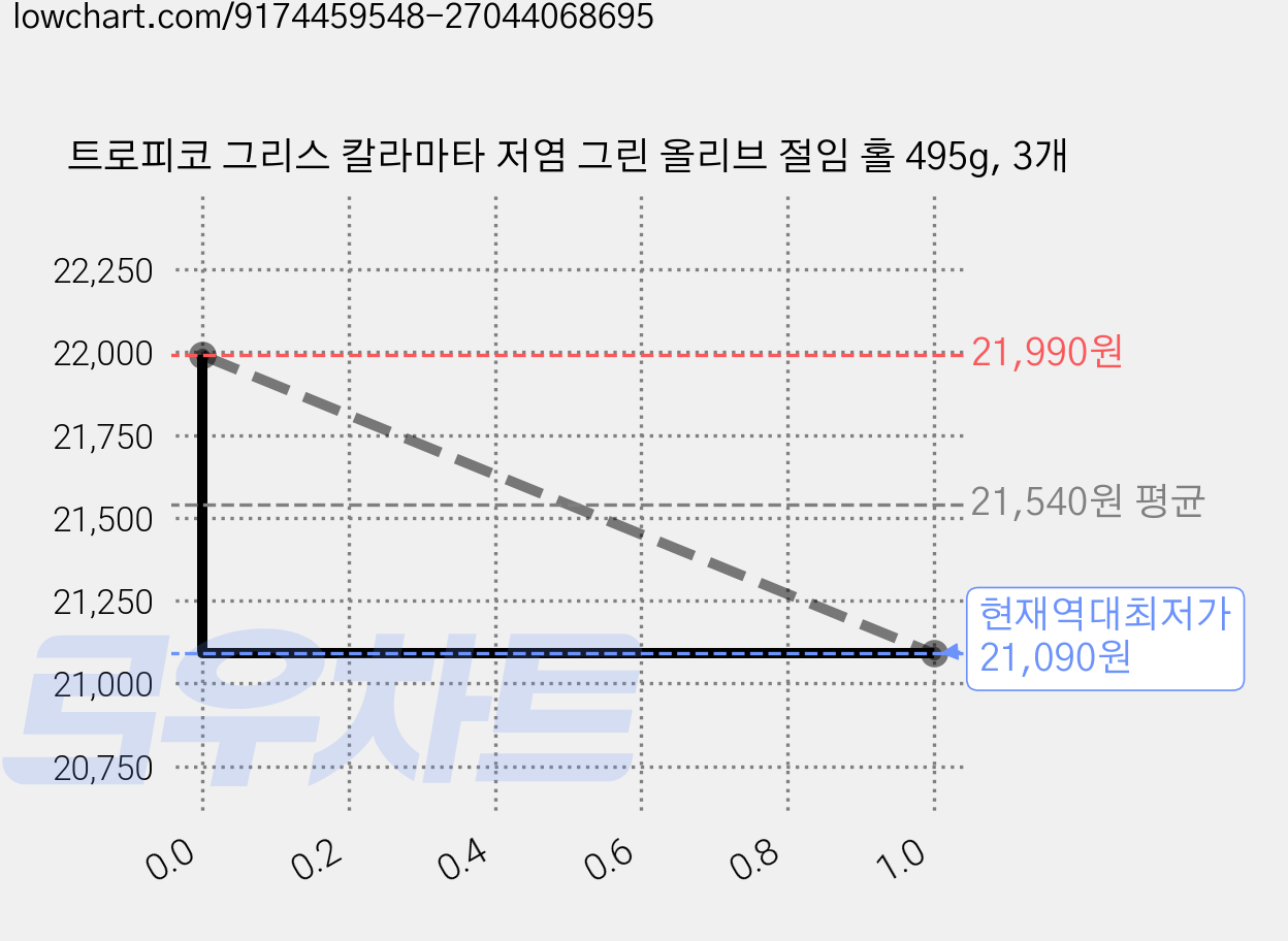 트로피코 그리스 칼라마타 저염 그린 올리브 절임 홀 495g, 3개 가격 변동 차트, 현재가 21,090원, 역대최저가