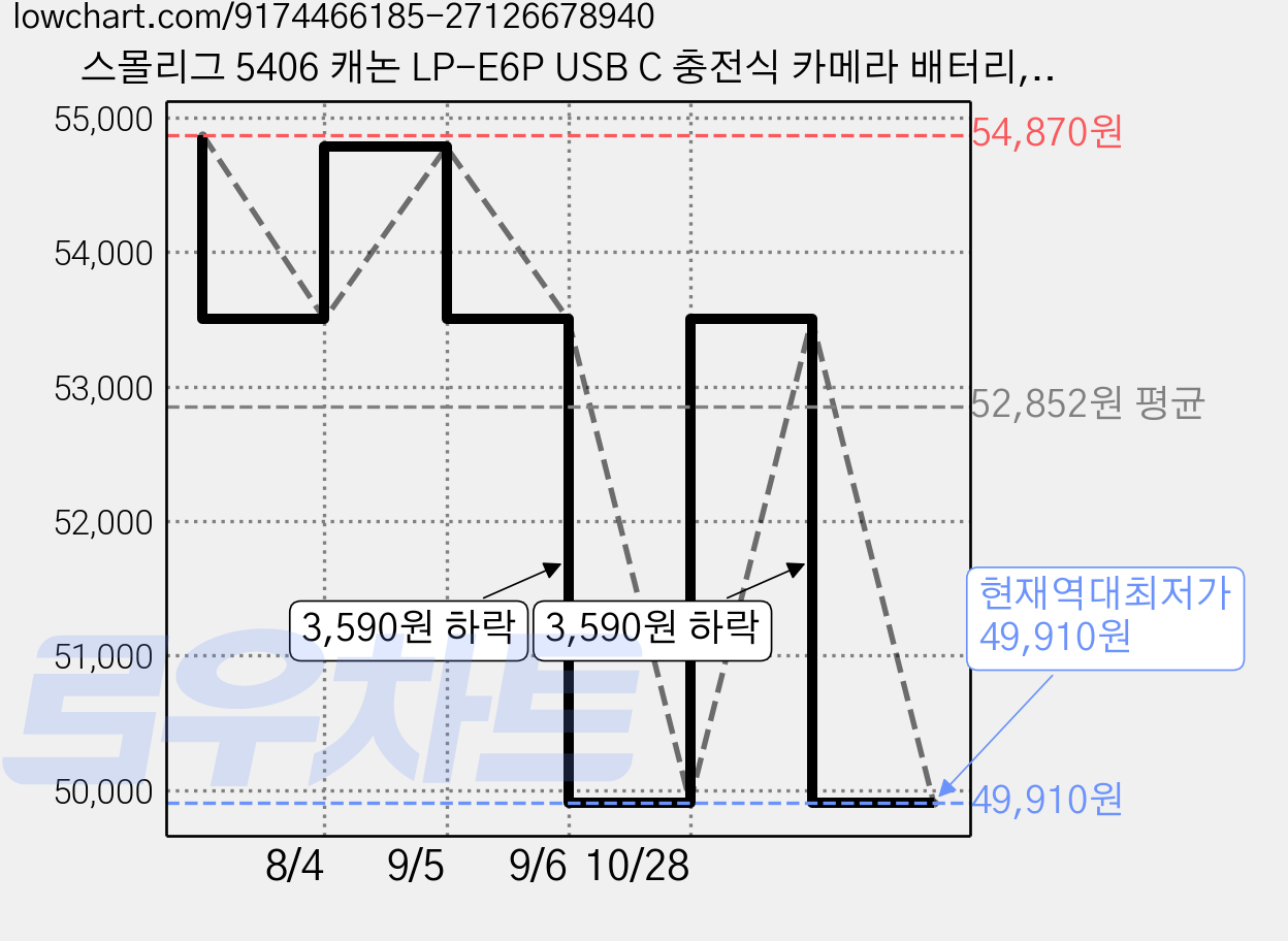 스몰리그 5406 캐논 LP-E6P USB C 충전식 카메라 배터리, 1개 가격 변동 차트, 현재가 49,910원, 역대최저가
