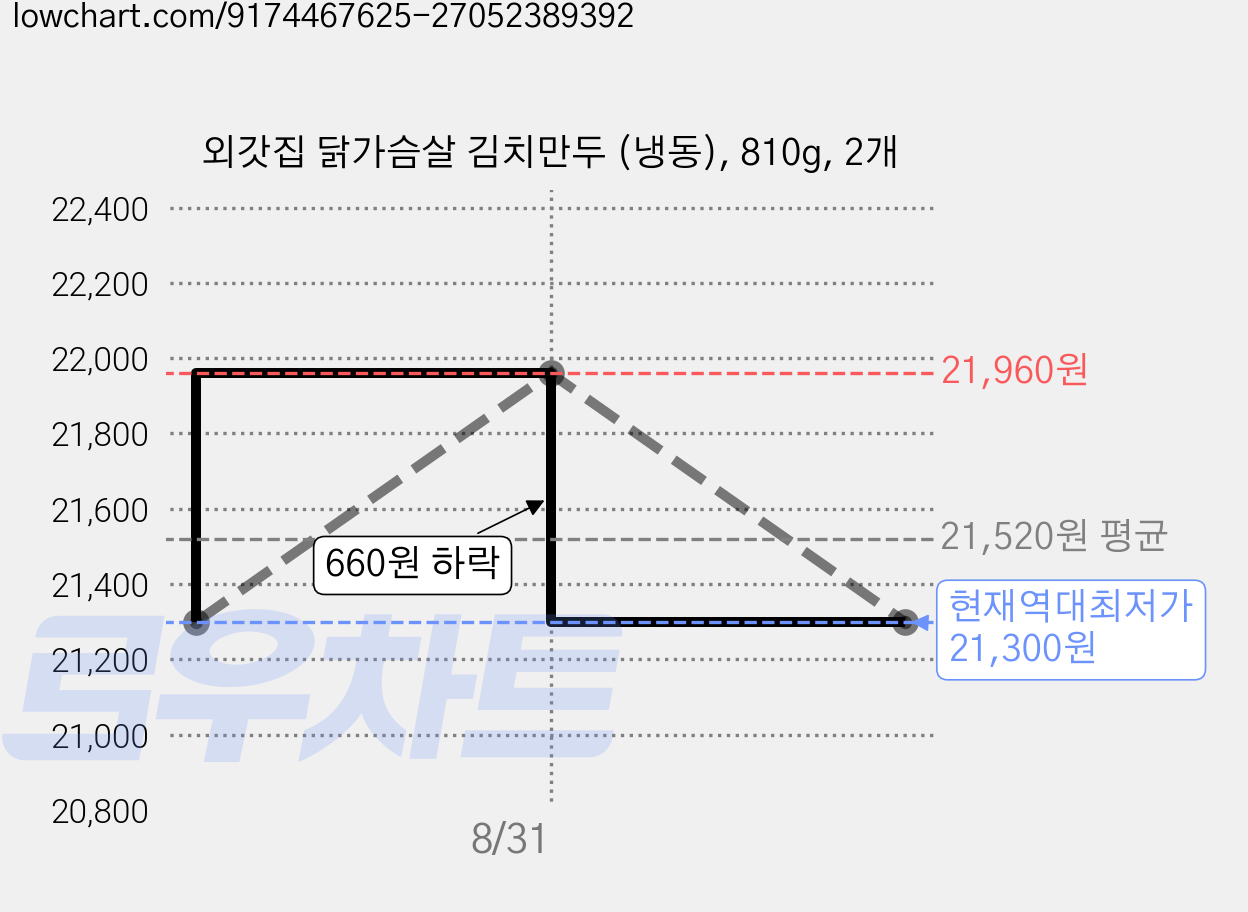 외갓집 닭가슴살 김치만두 (냉동), 810g, 2개 가격 변동 차트, 현재가 21,300원, 역대최저가