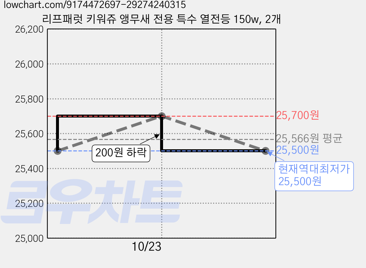 리프패럿 키워쥬 앵무새 전용 특수 열전등 150w, 2개 가격 변동 차트, 현재가 25,500원, 역대최저가