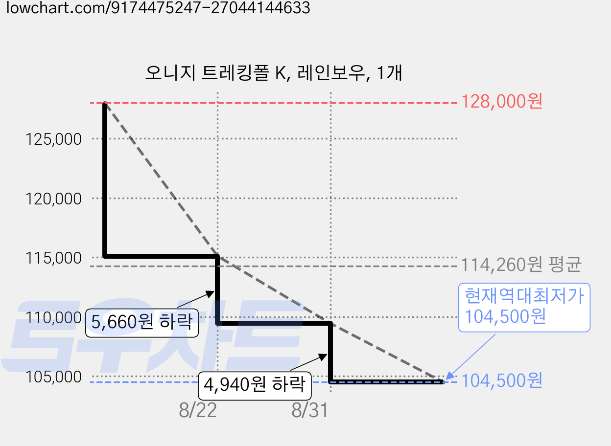 오니지 트레킹폴 K, 레인보우, 1개 가격 변동 차트, 현재가 104,500원, 역대최저가