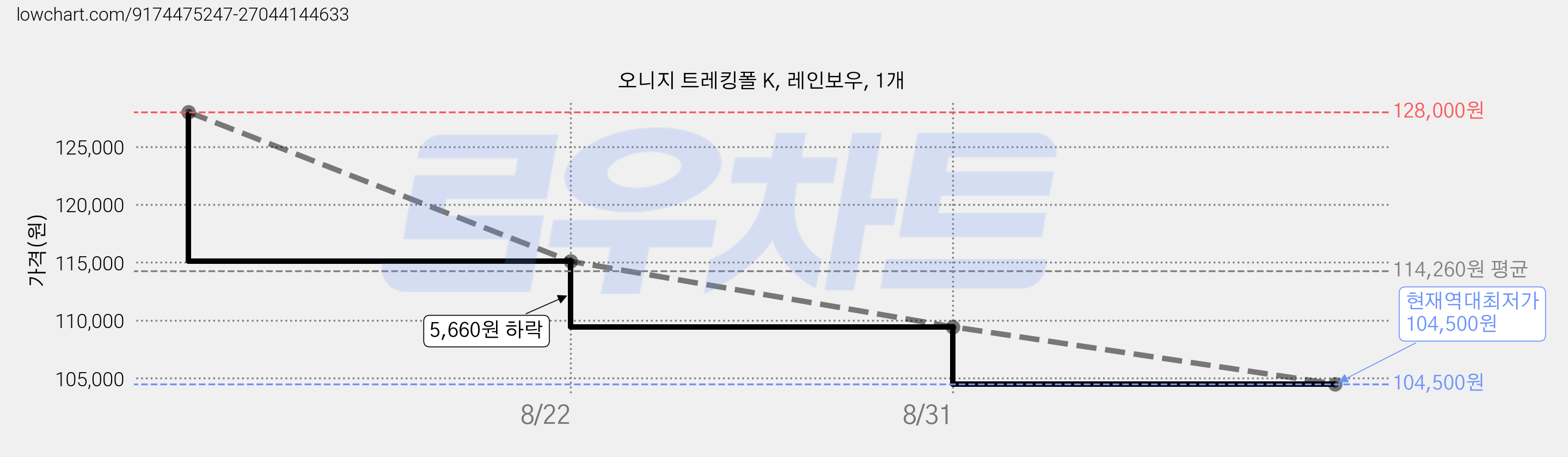 오니지 트레킹폴 K, 레인보우, 1개 가격 변동 차트, 현재가 104,500원, 역대최저가