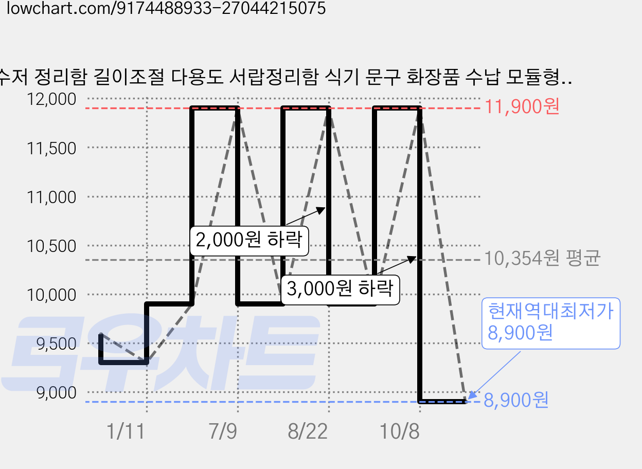 수저 정리함 길이조절 다용도 서랍정리함 식기 문구 화장품 수납 모듈형, 1개, 베이지 소형 가격 변동 차트, 현재가 8,900원, 역대최저가