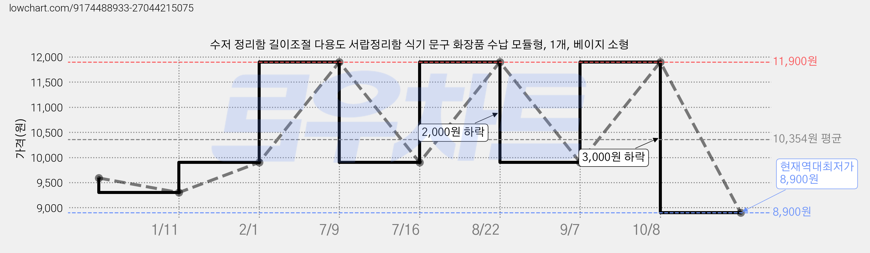 수저 정리함 길이조절 다용도 서랍정리함 식기 문구 화장품 수납 모듈형, 1개, 베이지 소형 가격 변동 차트, 현재가 8,900원, 역대최저가