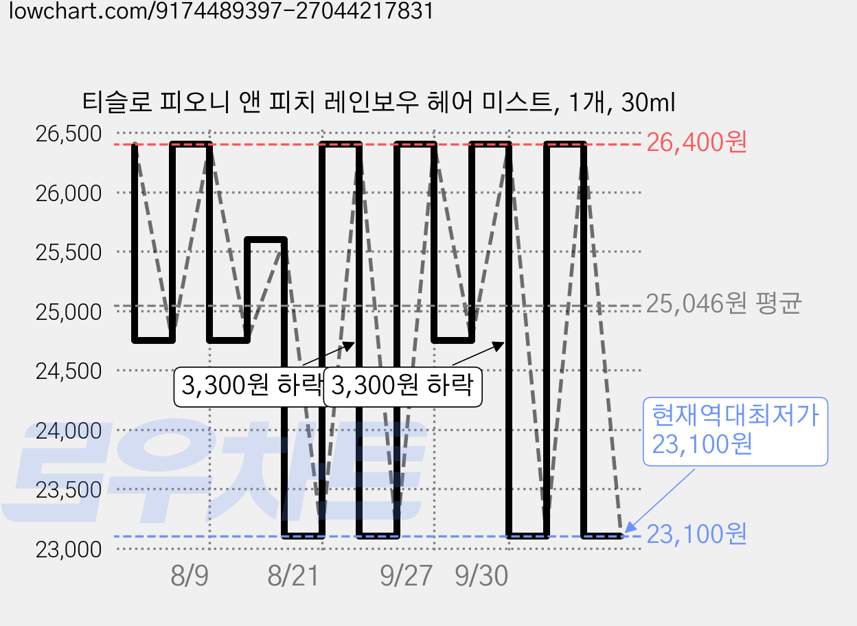 티슬로 피오니 앤 피치 레인보우 헤어 미스트, 1개, 30ml 가격 변동 차트, 현재가 23,100원, 역대최저가